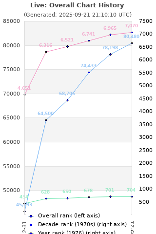 Overall chart history