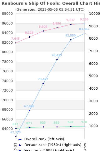 Overall chart history