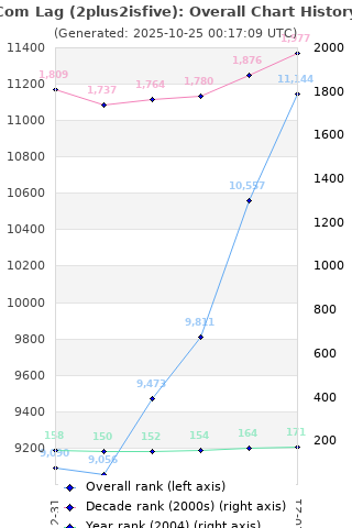 Overall chart history