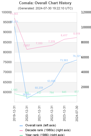 Overall chart history