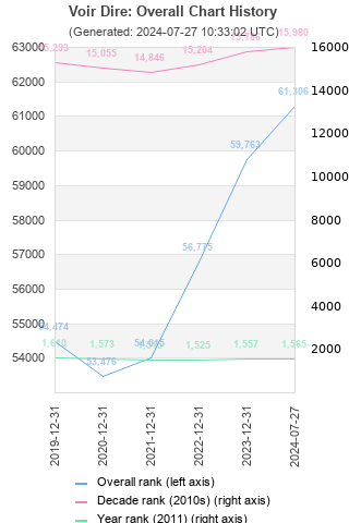 Overall chart history