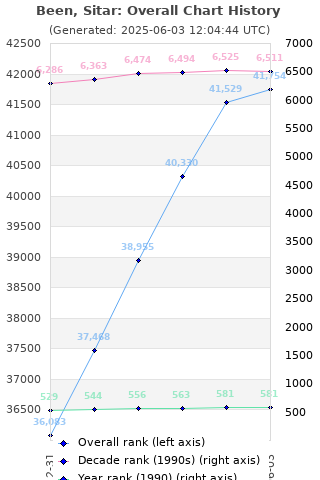 Overall chart history