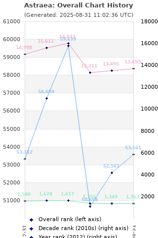 Overall chart history