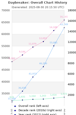 Overall chart history