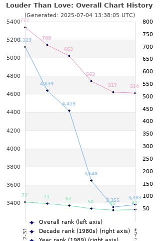 Overall chart history