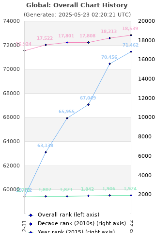Overall chart history