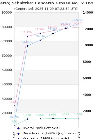 Overall chart history