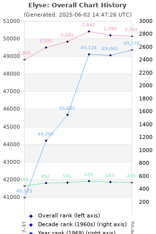 Overall chart history