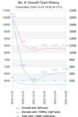 Overall chart history