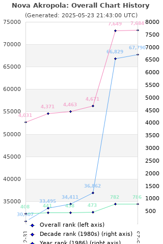 Overall chart history