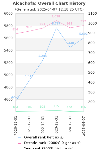 Overall chart history