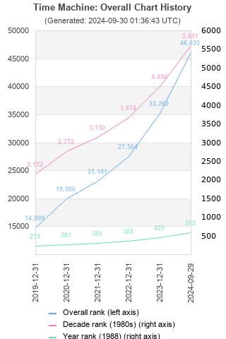 Overall chart history