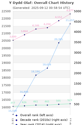 Overall chart history