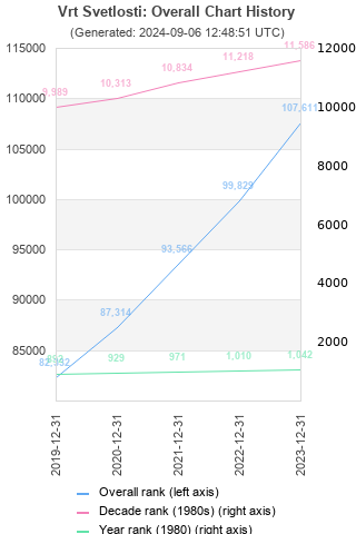 Overall chart history