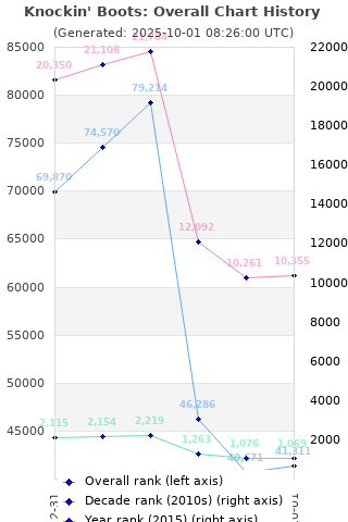 Overall chart history