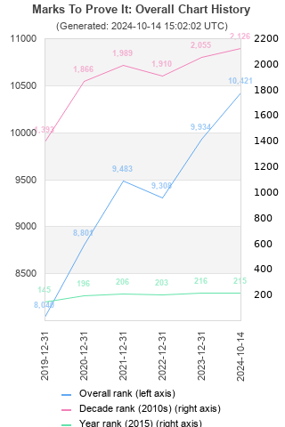 Overall chart history