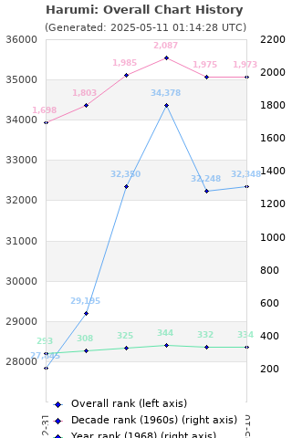 Overall chart history