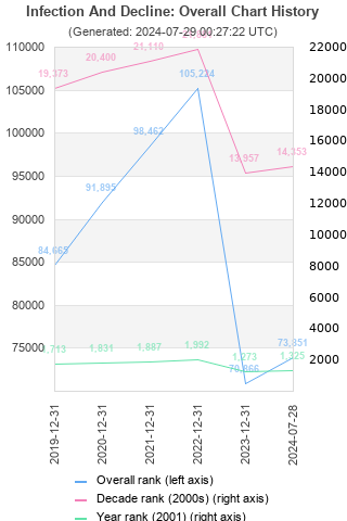 Overall chart history