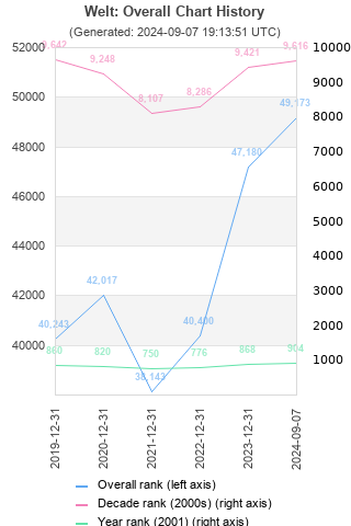 Overall chart history