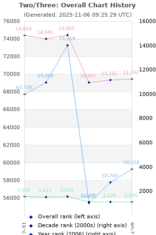 Overall chart history