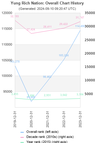 Overall chart history