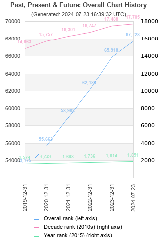 Overall chart history