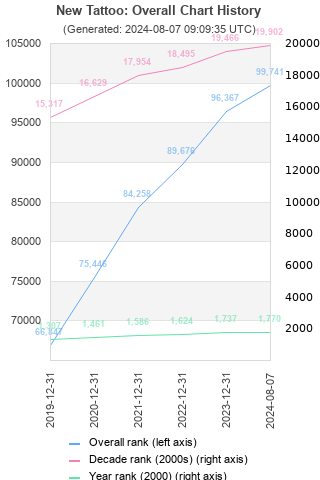 Overall chart history