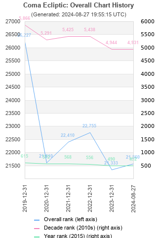 Overall chart history