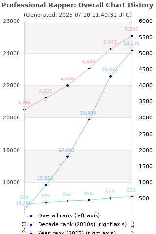 Overall chart history