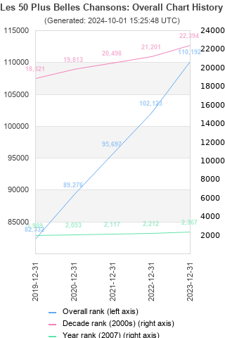 Overall chart history