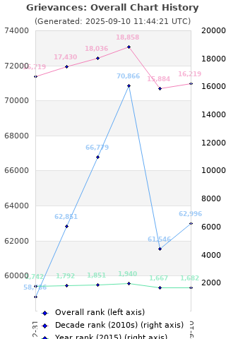 Overall chart history