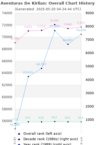 Overall chart history