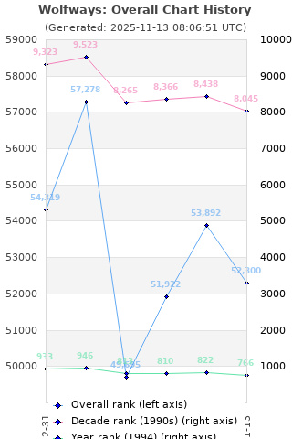 Overall chart history