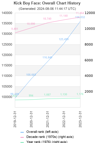 Overall chart history