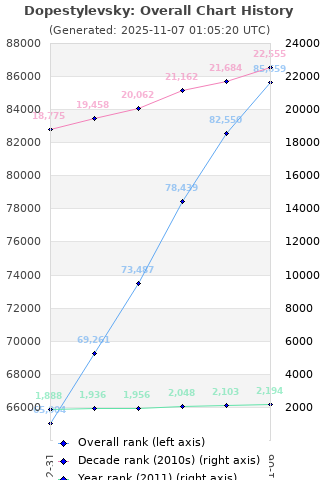Overall chart history