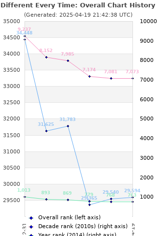 Overall chart history