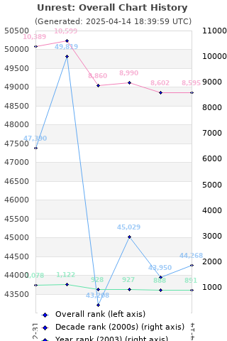 Overall chart history