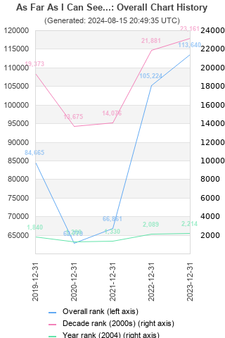 Overall chart history