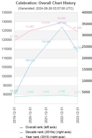 Overall chart history