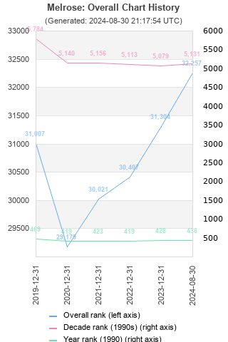 Overall chart history