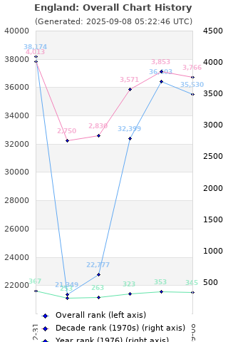 Overall chart history