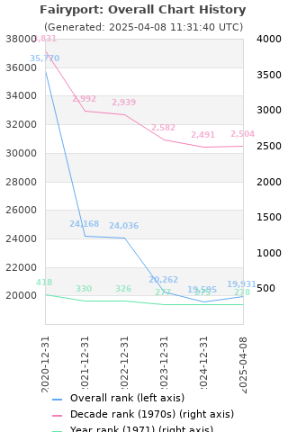 Overall chart history