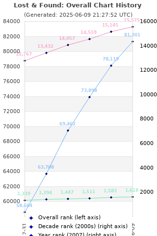 Overall chart history