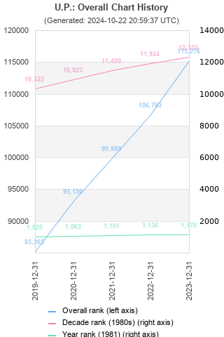 Overall chart history