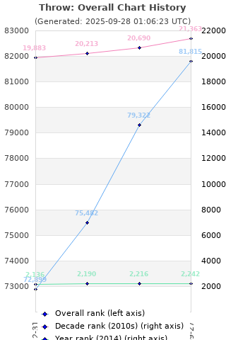 Overall chart history