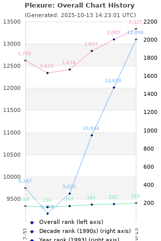 Overall chart history