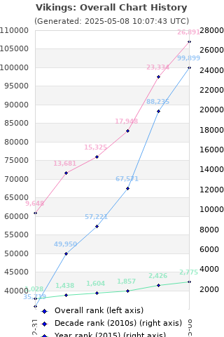 Overall chart history