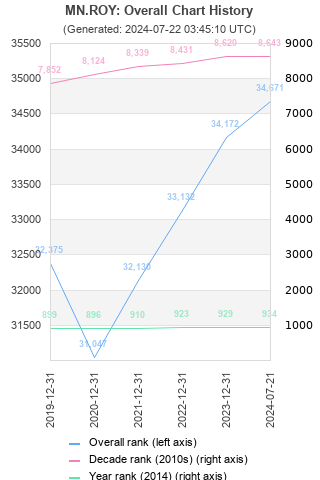 Overall chart history