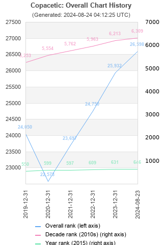 Overall chart history