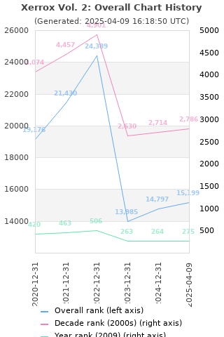 Overall chart history